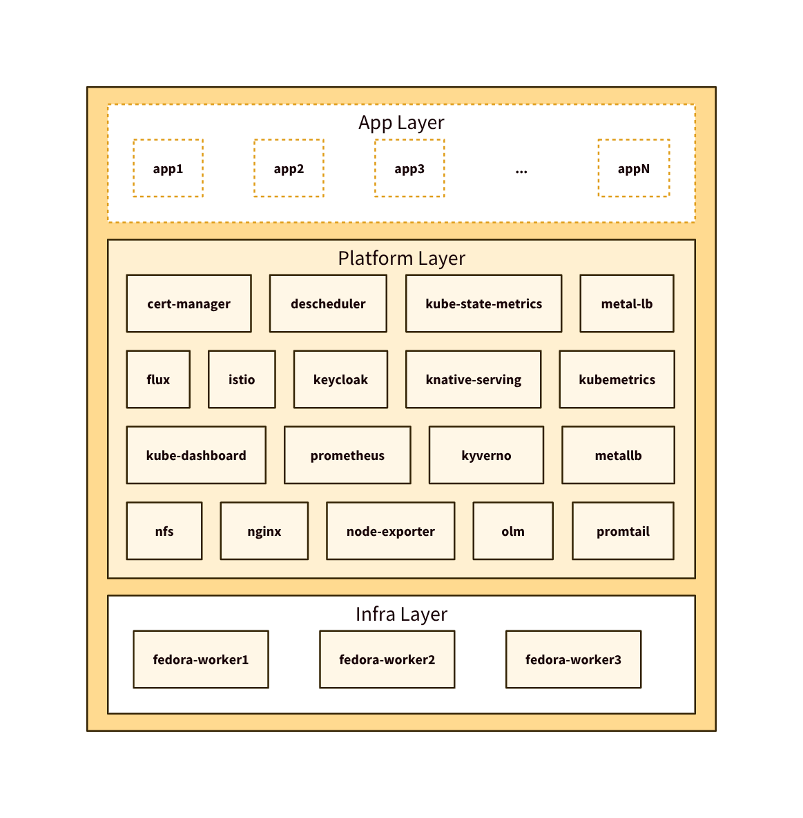 Sample Architecture Diagram in D2