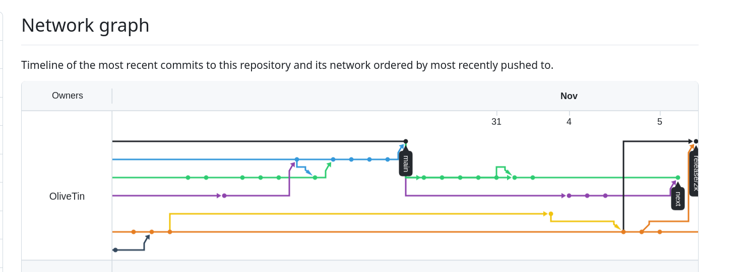 GitHub network graph